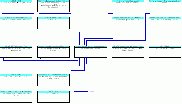 National Weather Serviceinterconnect diagram