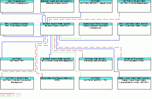 Northern Region Local TOCsinterconnect diagram