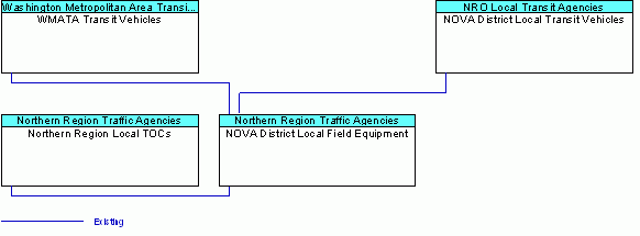 NOVA District Local Field Equipmentinterconnect diagram