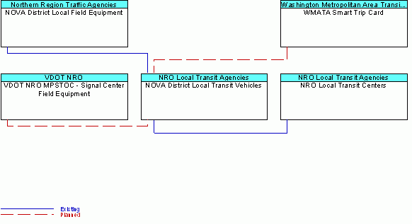 NOVA District Local Transit Vehiclesinterconnect diagram