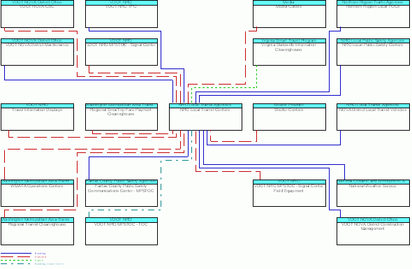 NRO Local Transit Centersinterconnect diagram