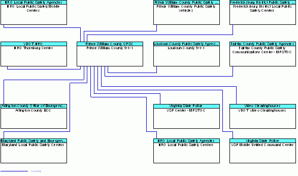 Prince William County 9-1-1interconnect diagram