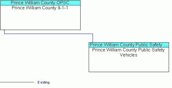 Prince William County Public Safety Vehiclesinterconnect diagram