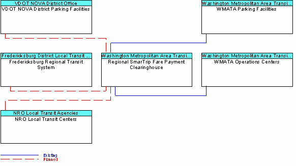 Regional SmarTrip Fare Payment Clearinghouseinterconnect diagram