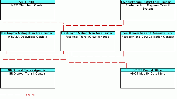 Regional Transit Clearinghouseinterconnect diagram