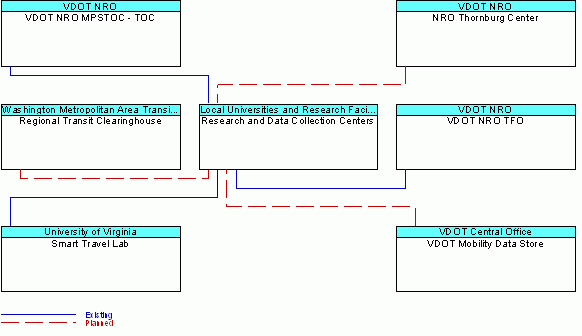 Research and Data Collection Centersinterconnect diagram