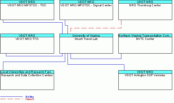 Smart Travel Labinterconnect diagram