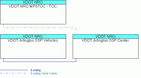 VDOT Arlington SSP Centerinterconnect diagram