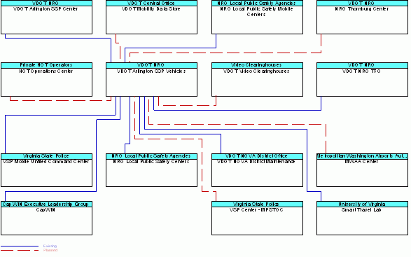 VDOT Arlington SSP Vehiclesinterconnect diagram