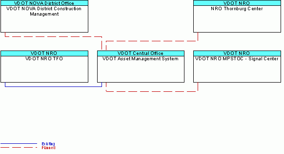 VDOT Asset Management Systeminterconnect diagram