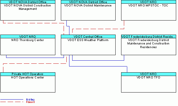 VDOT ESS Weather Platforminterconnect diagram