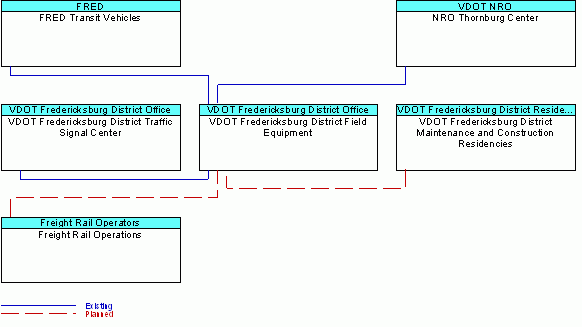 VDOT Fredericksburg District Field Equipmentinterconnect diagram