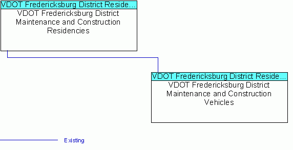 VDOT Fredericksburg District Maintenance and Construction Vehiclesinterconnect diagram