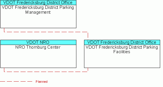 VDOT Fredericksburg District Parking Facilitiesinterconnect diagram