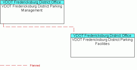 VDOT Fredericksburg District Parking Managementinterconnect diagram