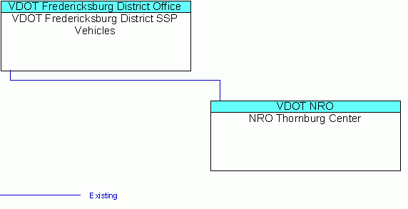 VDOT Fredericksburg District SSP Vehiclesinterconnect diagram