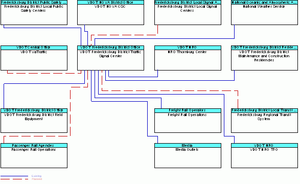 VDOT Fredericksburg District Traffic Signal Centerinterconnect diagram