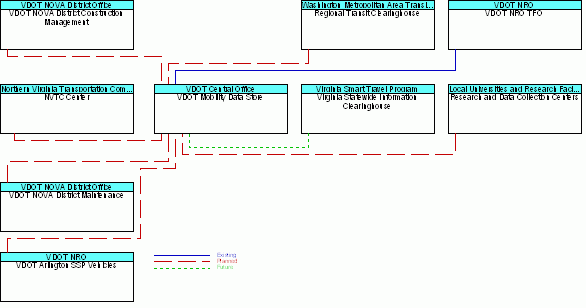 VDOT Mobility Data Storeinterconnect diagram