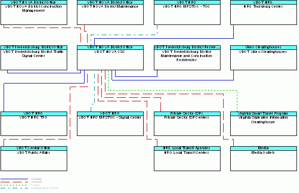 VDOT NOVA CSCinterconnect diagram