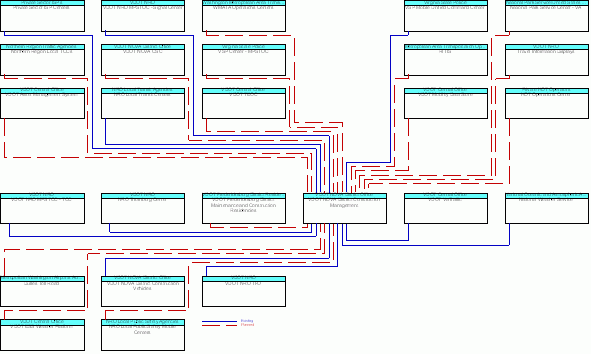 VDOT NOVA District Construction Managementinterconnect diagram