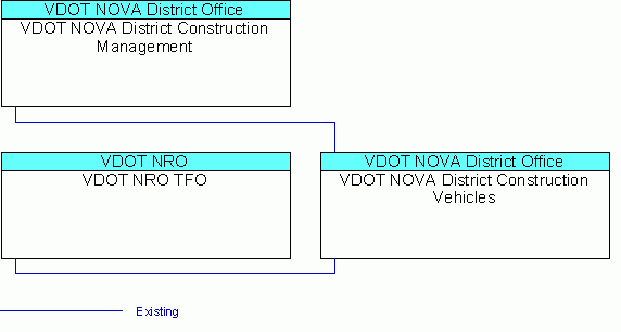 VDOT NOVA District Construction Vehiclesinterconnect diagram