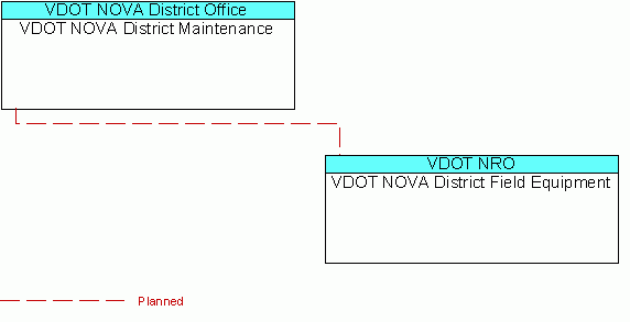 VDOT NOVA District Field Equipmentinterconnect diagram