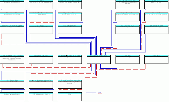 VDOT NOVA District Maintenanceinterconnect diagram