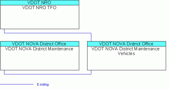 VDOT NOVA District Maintenance  Vehiclesinterconnect diagram