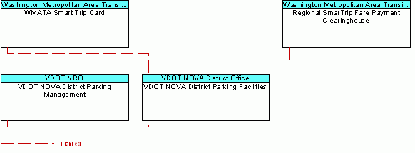 VDOT NOVA District Parking Facilitiesinterconnect diagram