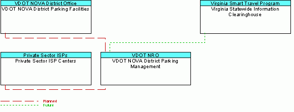 VDOT NOVA District Parking Managementinterconnect diagram