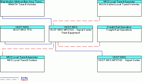 VDOT NRO MPSTOC - Signal Center Field Equipmentinterconnect diagram