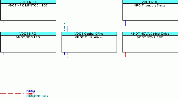 VDOT Public Affairsinterconnect diagram