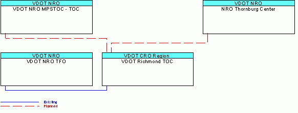 VDOT Richmond TOCinterconnect diagram