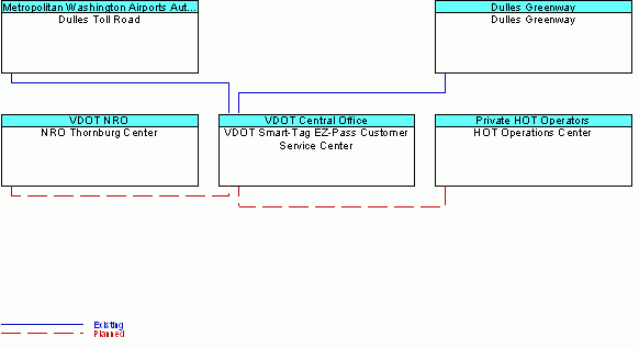 VDOT Smart-Tag EZ-Pass Customer Service Centerinterconnect diagram