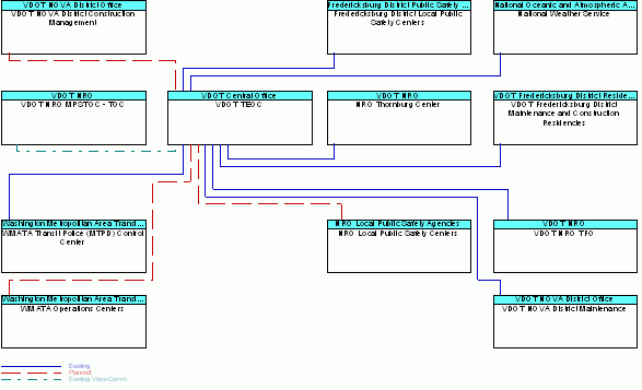 VDOT TEOCinterconnect diagram