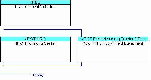 VDOT Thornburg Field Equipmentinterconnect diagram