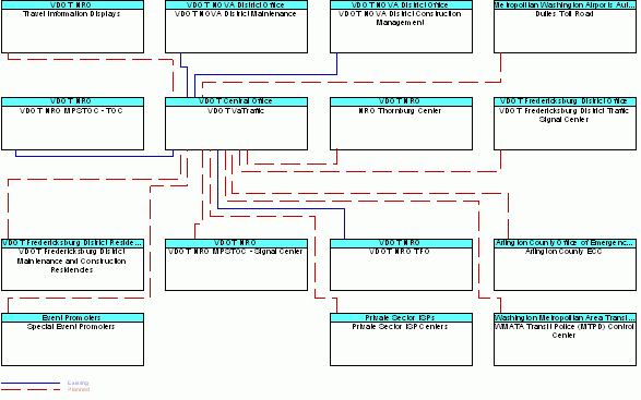 VDOT VaTrafficinterconnect diagram