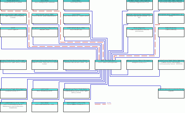 VDOT Video Clearinghousesinterconnect diagram