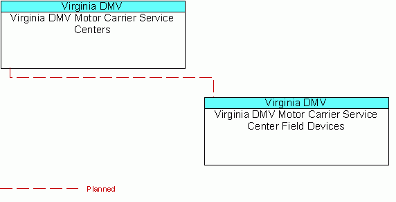 Virginia DMV Motor Carrier Service Center Field Devicesinterconnect diagram