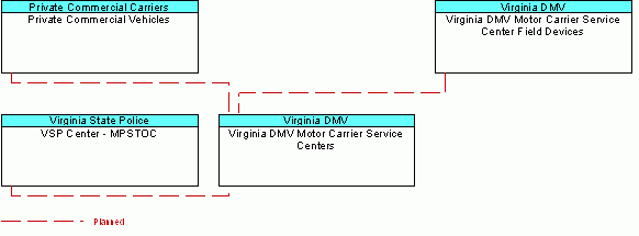 Virginia DMV Motor Carrier Service Centersinterconnect diagram