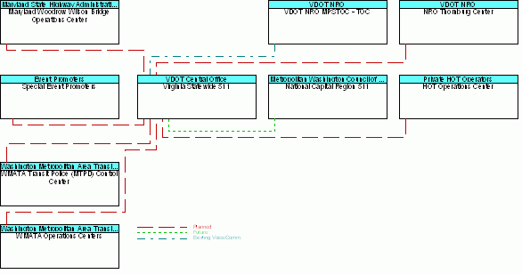 Virginia Statewide 511interconnect diagram