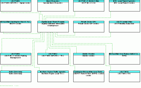 Virginia Statewide Information Clearinghouseinterconnect diagram