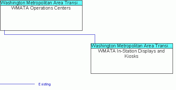 WMATA In-Station Displays and Kiosksinterconnect diagram