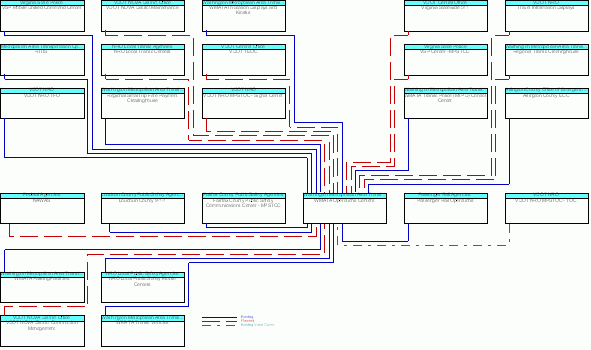 WMATA Operations Centersinterconnect diagram