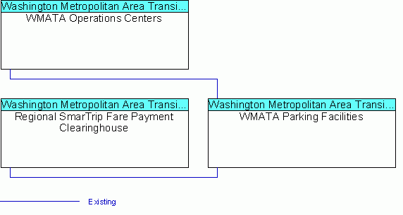 WMATA Parking Facilitiesinterconnect diagram