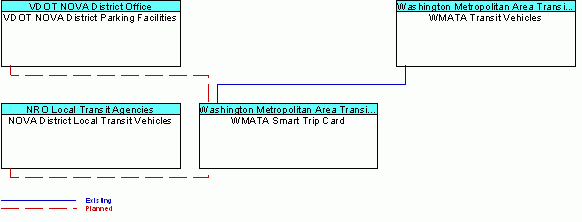 WMATA Smart Trip Cardinterconnect diagram