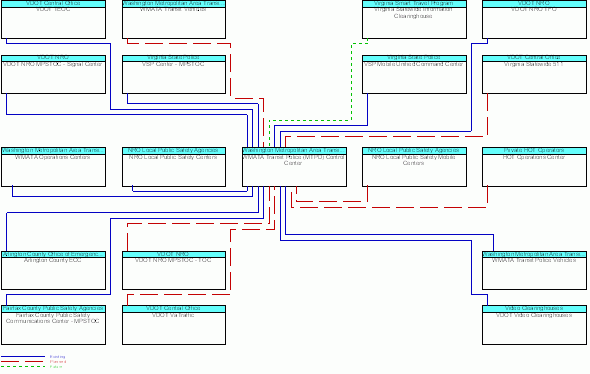 WMATA Transit Police (MTPD) Control Centerinterconnect diagram