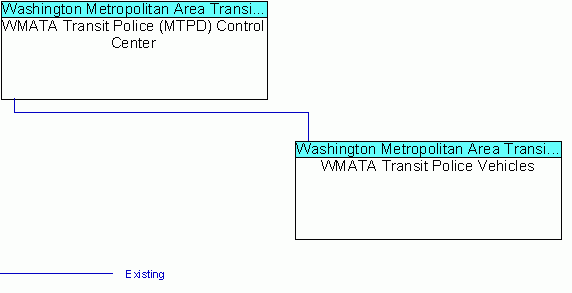 WMATA Transit Police Vehiclesinterconnect diagram