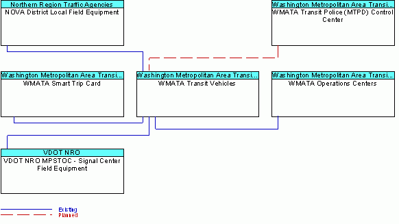 WMATA Transit Vehiclesinterconnect diagram