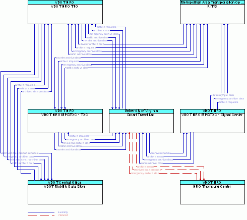 Service Graphic: ITS Data Mart